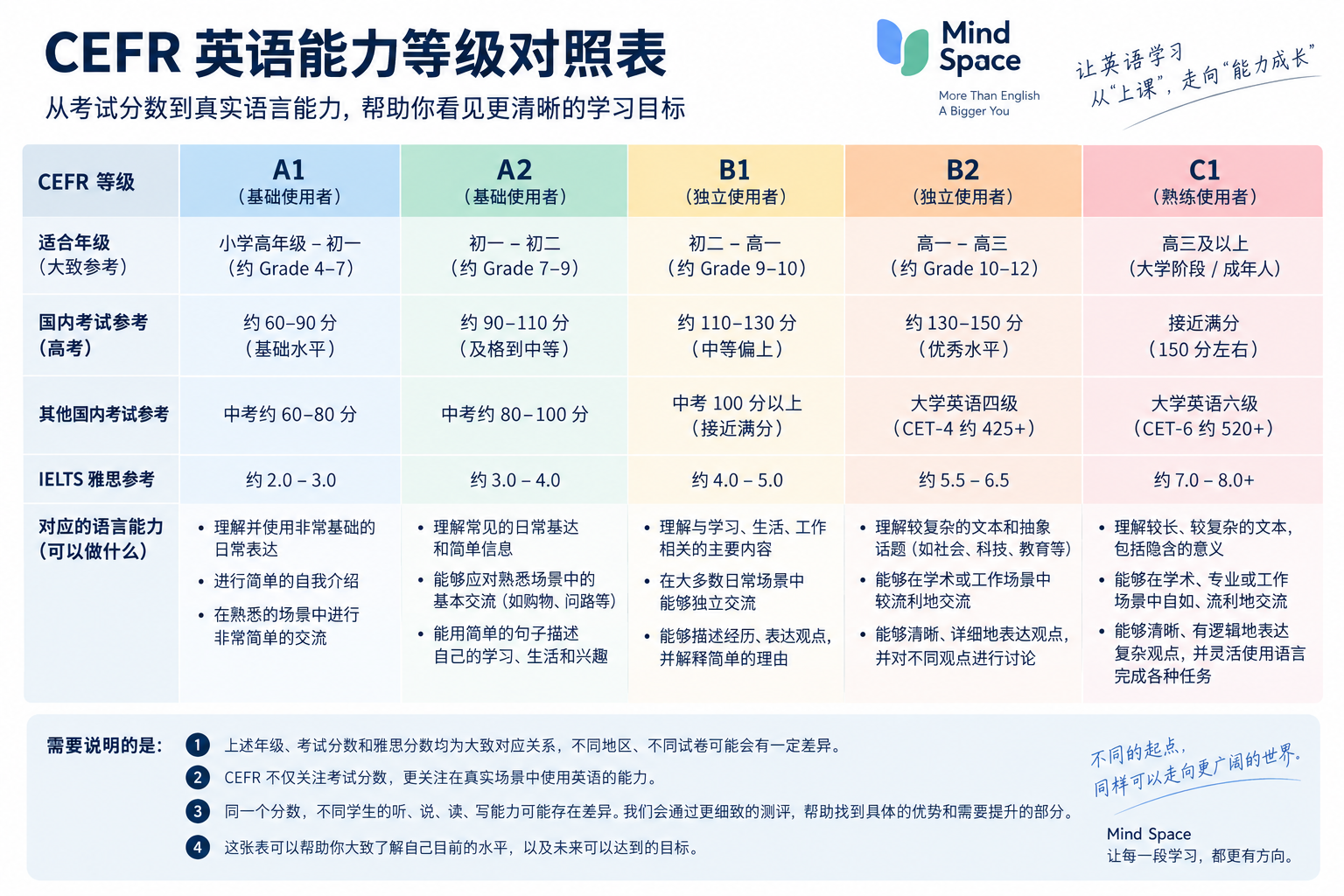 CEFR 英语能力等级对照表,展示 A1 至 C1 的典型学习阶段、国内考试与 IELTS 参考,以及各等级的语言能力说明。